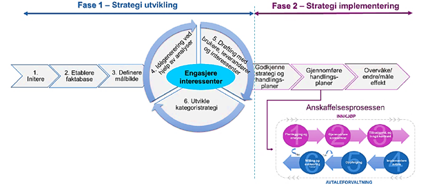 Kategoristrategi For Kontorområdet 2022–2032 - 1. Innledning ...